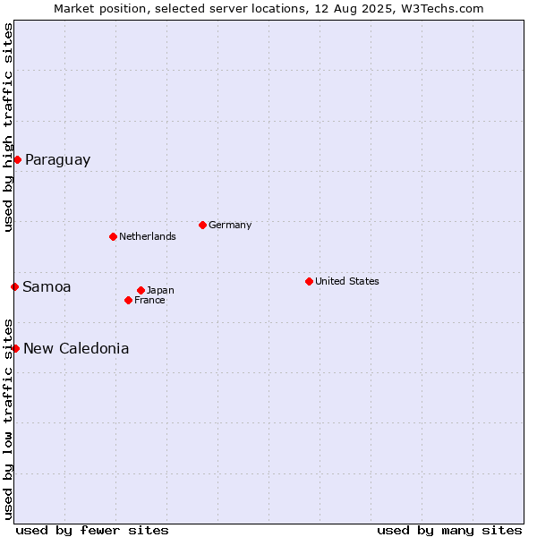 Market position of Paraguay vs. New Caledonia vs. Samoa