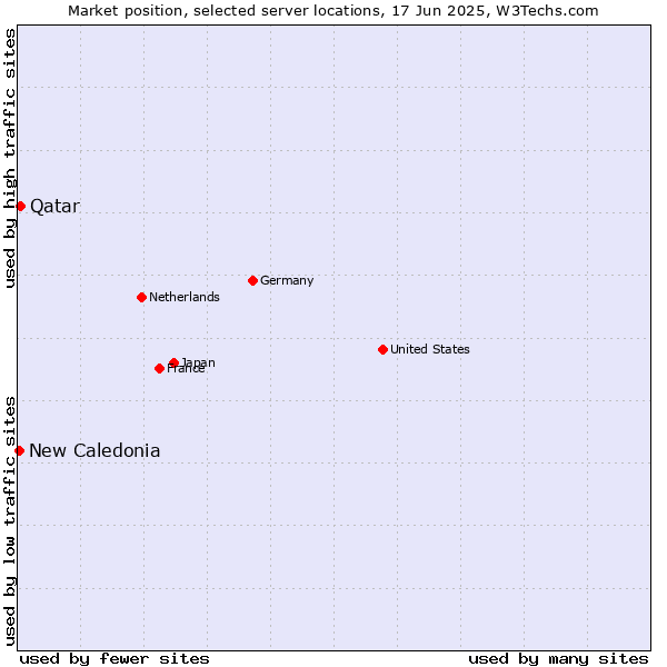 Market position of Qatar vs. New Caledonia