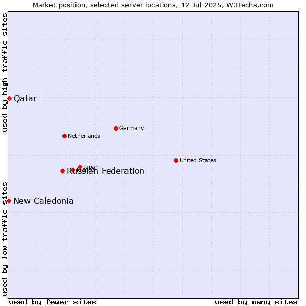 Market position of Russian Federation vs. Qatar vs. New Caledonia