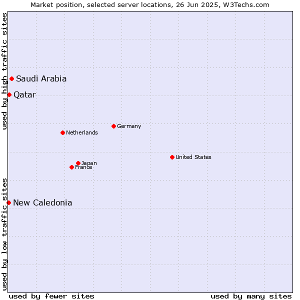 Market position of Saudi Arabia vs. Qatar vs. New Caledonia