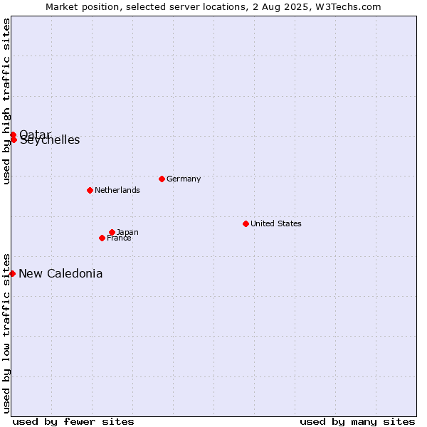 Market position of Seychelles vs. Qatar vs. New Caledonia