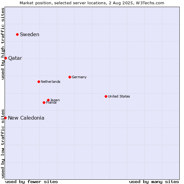 Market position of Sweden vs. Qatar vs. New Caledonia
