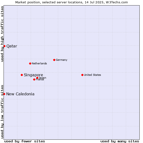 Market position of Singapore vs. Qatar vs. New Caledonia