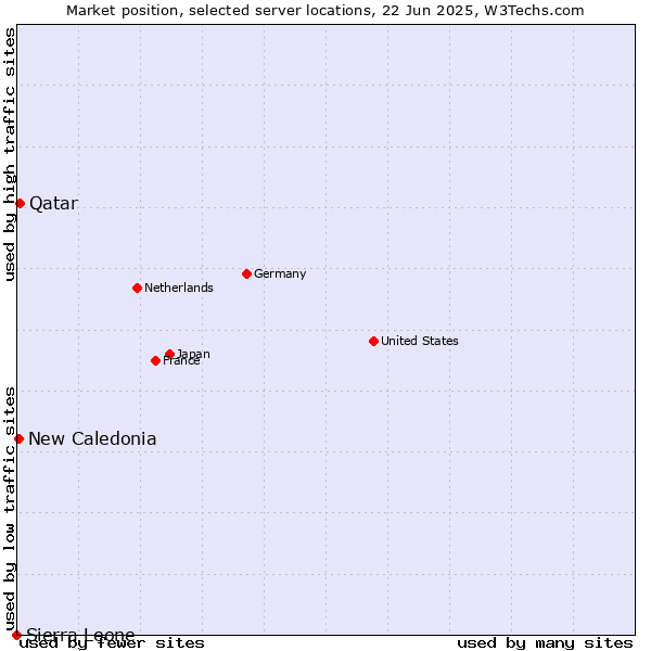Market position of Qatar vs. New Caledonia vs. Sierra Leone