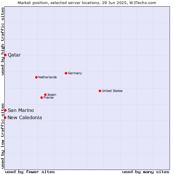Market position of Qatar vs. San Marino vs. New Caledonia