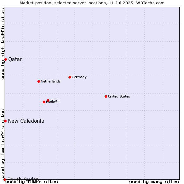 Market position of Qatar vs. New Caledonia vs. South Sudan