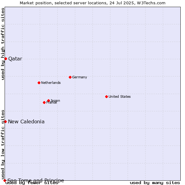 Market position of Qatar vs. New Caledonia vs. Sao Tome and Principe