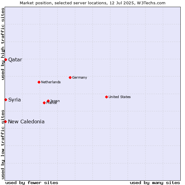 Market position of Qatar vs. Syria vs. New Caledonia