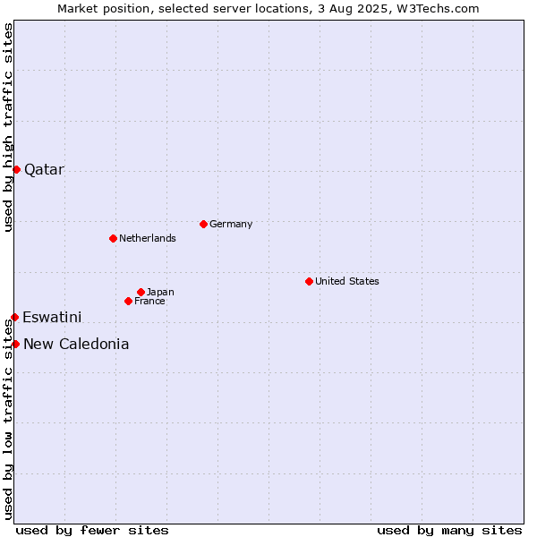 Market position of Qatar vs. New Caledonia vs. Eswatini