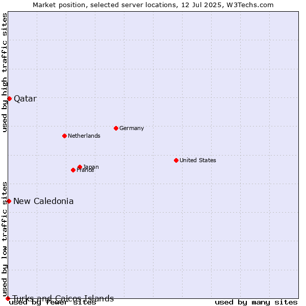 Market position of Qatar vs. New Caledonia vs. Turks and Caicos Islands