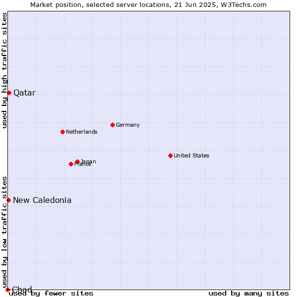 Market position of Qatar vs. New Caledonia vs. Chad