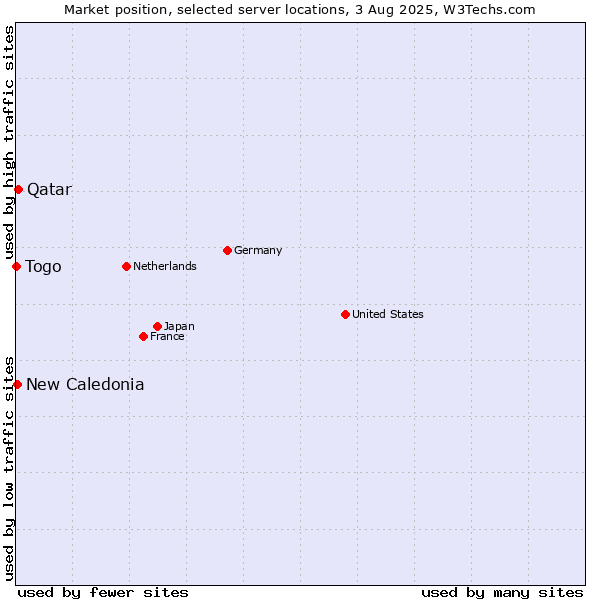 Market position of Qatar vs. New Caledonia vs. Togo