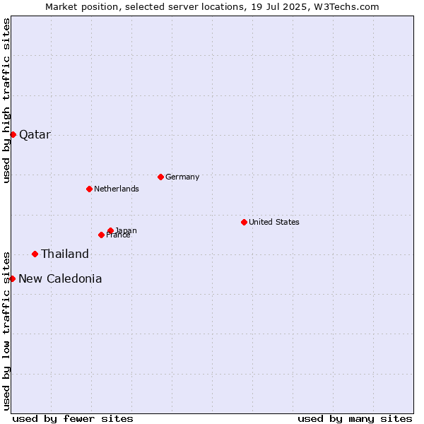 Market position of Thailand vs. Qatar vs. New Caledonia