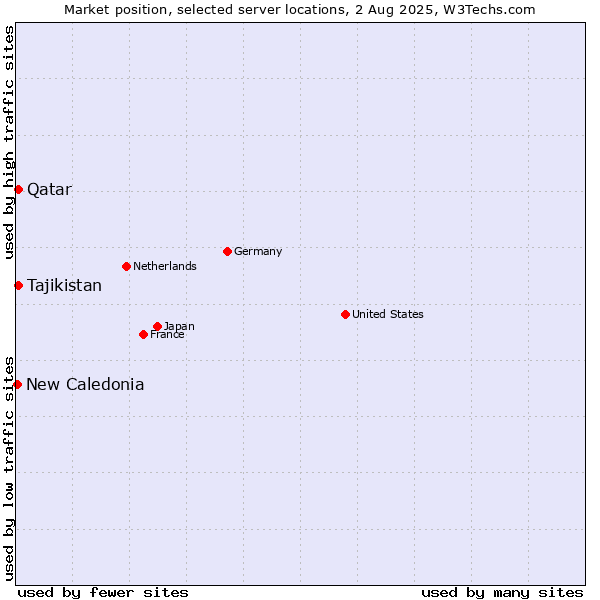 Market position of Qatar vs. Tajikistan vs. New Caledonia