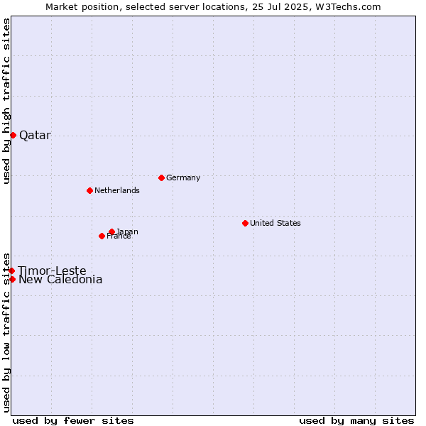 Market position of Qatar vs. New Caledonia vs. Timor-Leste