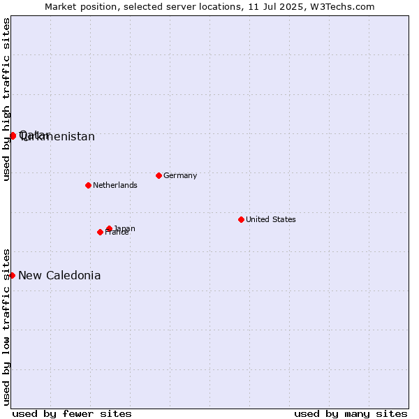 Market position of Qatar vs. Turkmenistan vs. New Caledonia