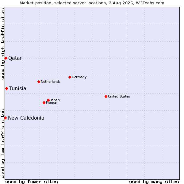 Market position of Tunisia vs. Qatar vs. New Caledonia