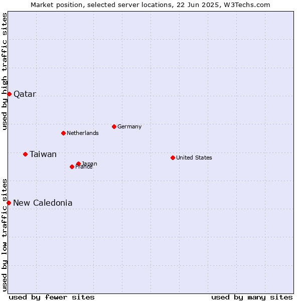 Market position of Taiwan vs. Qatar vs. New Caledonia