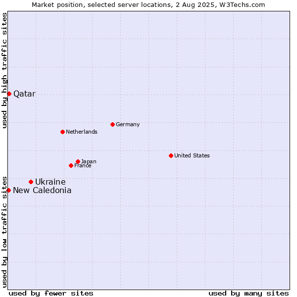 Market position of Ukraine vs. Qatar vs. New Caledonia