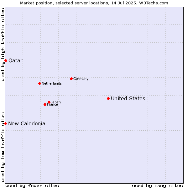 Market position of United States and territories vs. Qatar vs. New Caledonia