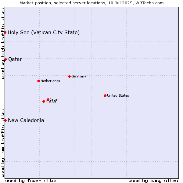 Market position of Qatar vs. New Caledonia vs. Holy See (Vatican City State)