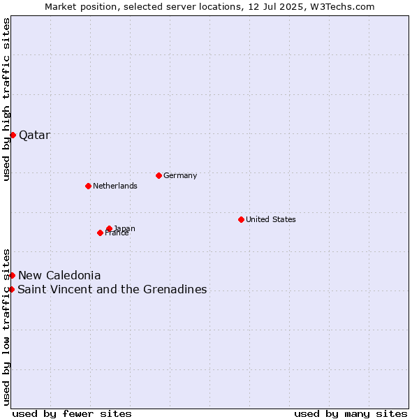 Market position of Qatar vs. New Caledonia vs. Saint Vincent and the Grenadines