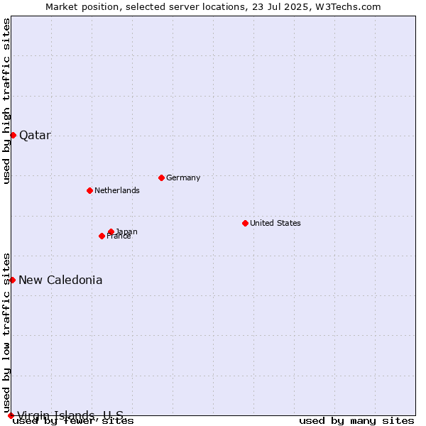 Market position of Qatar vs. New Caledonia vs. Virgin Islands, U.S.