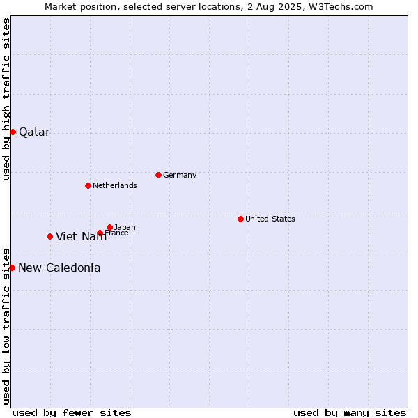 Market position of Viet Nam vs. Qatar vs. New Caledonia