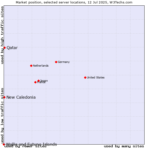 Market position of Qatar vs. New Caledonia vs. Wallis and Futuna Islands