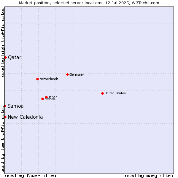Market position of Qatar vs. New Caledonia vs. Samoa