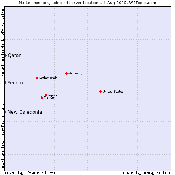 Market position of Qatar vs. New Caledonia vs. Yemen