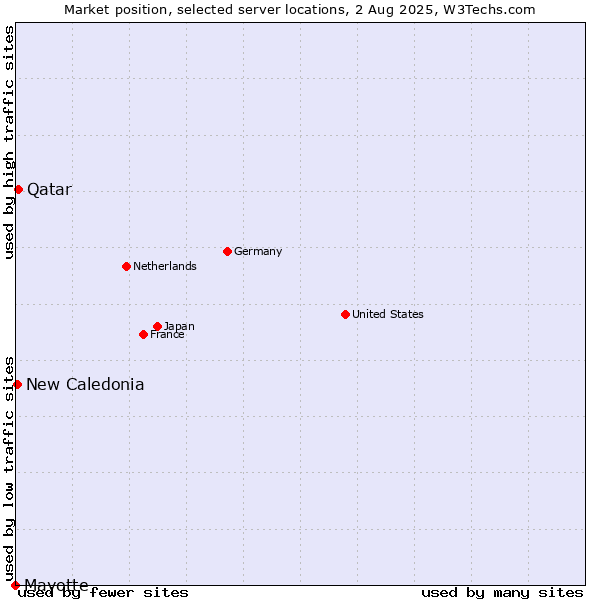 Market position of Qatar vs. New Caledonia vs. Mayotte