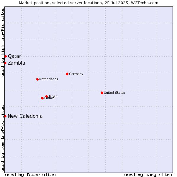 Market position of Qatar vs. New Caledonia vs. Zambia