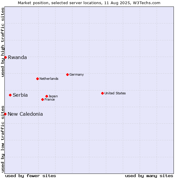 Market position of Serbia vs. Rwanda vs. New Caledonia