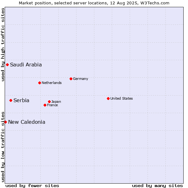 Market position of Serbia vs. Saudi Arabia vs. New Caledonia