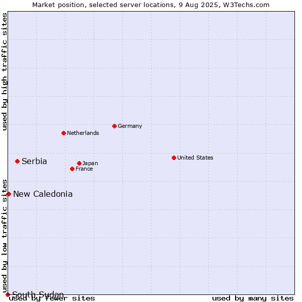 Market position of Serbia vs. New Caledonia vs. South Sudan