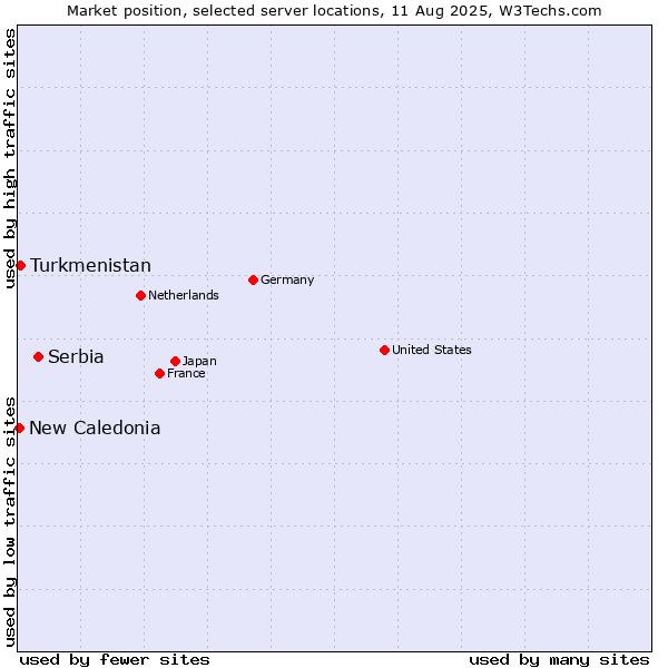 Market position of Serbia vs. Turkmenistan vs. New Caledonia