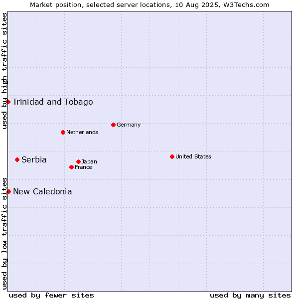 Market position of Serbia vs. New Caledonia vs. Trinidad and Tobago