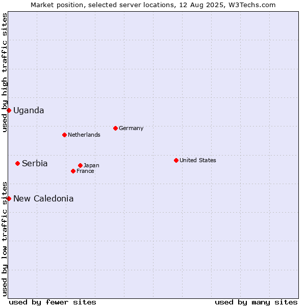 Market position of Serbia vs. New Caledonia vs. Uganda