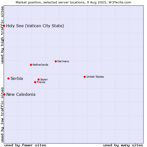 Market position of Serbia vs. New Caledonia vs. Holy See (Vatican City State)