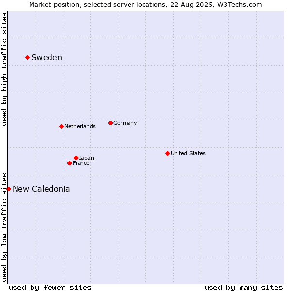 Market position of Sweden vs. New Caledonia