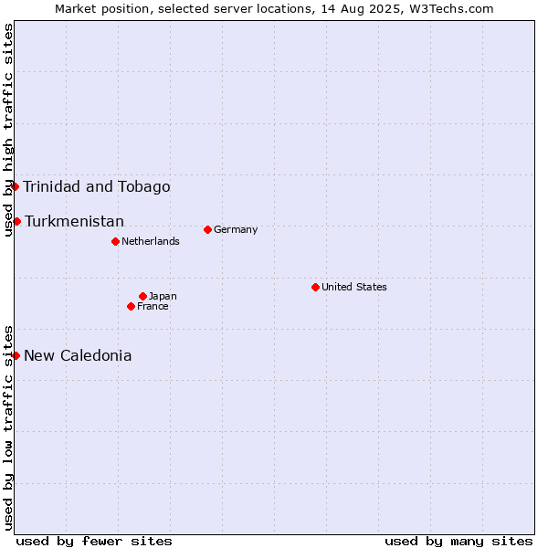 Market position of Turkmenistan vs. New Caledonia vs. Trinidad and Tobago