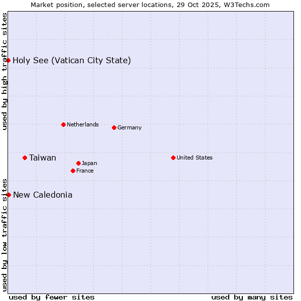 Market position of Taiwan vs. New Caledonia vs. Holy See (Vatican City State)