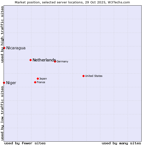 Market position of Netherlands vs. Nicaragua vs. Niger