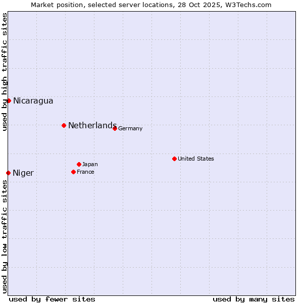 Market position of Netherlands and territories vs. Nicaragua vs. Niger
