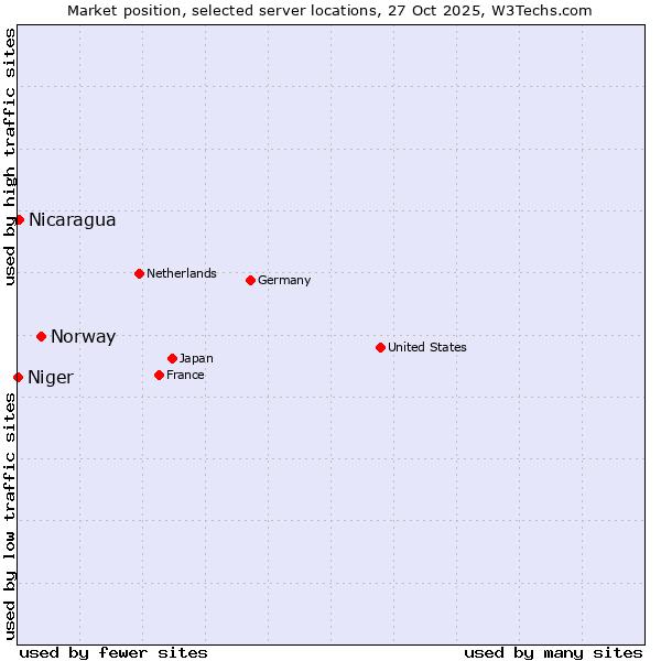 Market position of Norway vs. Nicaragua vs. Niger