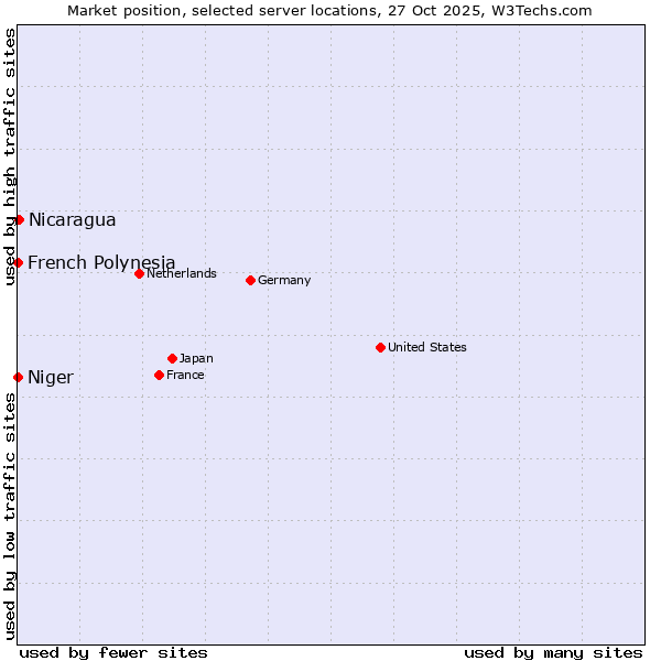 Market position of Nicaragua vs. French Polynesia vs. Niger