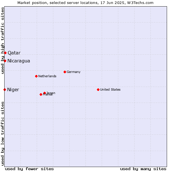 Market position of Qatar vs. Nicaragua vs. Niger