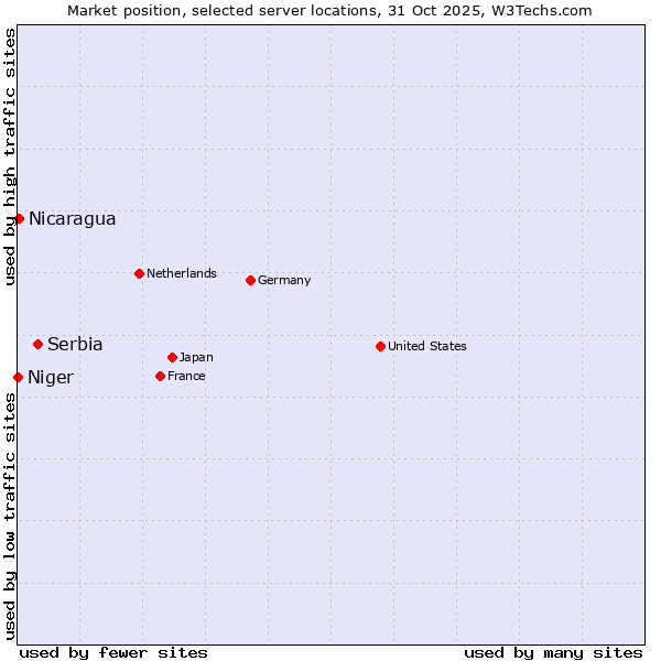 Market position of Serbia vs. Nicaragua vs. Niger