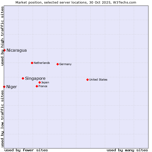 Market position of Singapore vs. Nicaragua vs. Niger